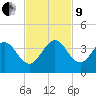 Canova Beach tide chart for Saturday, November 9, 2024