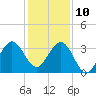 Canova Beach tide chart for Tuesday, December 10, 2024