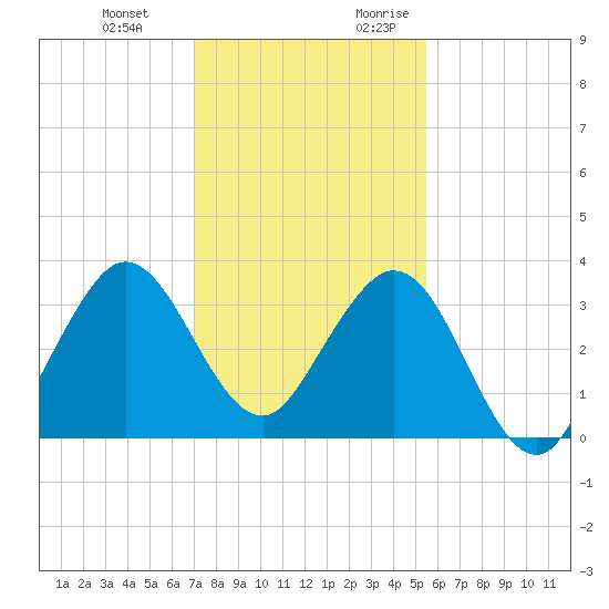 Canova Beach tide chart for Wednesday, December 11, 2024