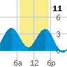 Canova Beach tide chart for Wednesday, December 11, 2024