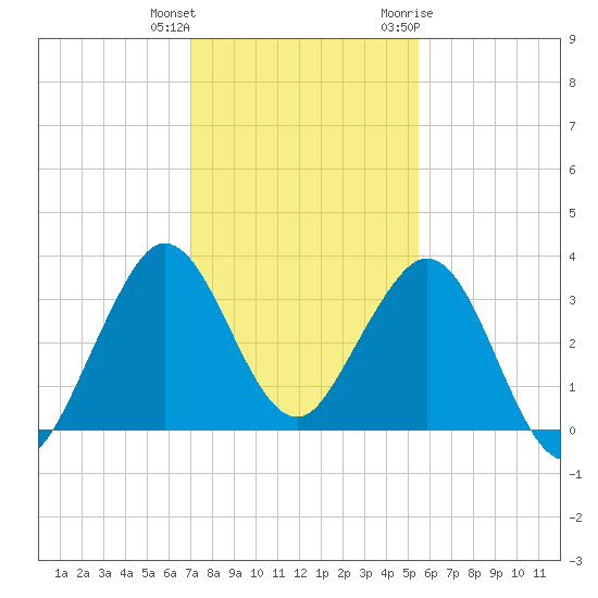 Canova Beach tide chart for Friday, December 13, 2024
