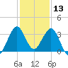 Canova Beach tide chart for Friday, December 13, 2024