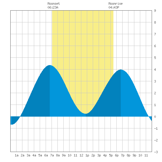 Canova Beach tide chart for Saturday, December 14, 2024