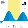 Canova Beach tide chart for Sunday, December 15, 2024