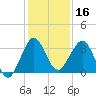 Canova Beach tide chart for Monday, December 16, 2024