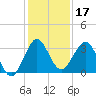 Canova Beach tide chart for Tuesday, December 17, 2024