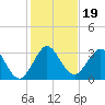 Canova Beach tide chart for Thursday, December 19, 2024