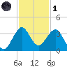 Canova Beach tide chart for Sunday, December 1, 2024