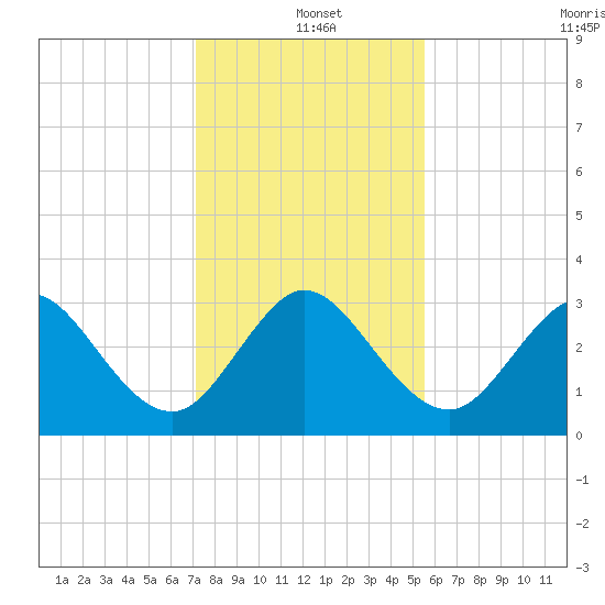 Canova Beach tide chart for Saturday, December 21, 2024
