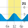 Canova Beach tide chart for Saturday, December 21, 2024
