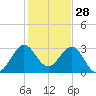 Canova Beach tide chart for Saturday, December 28, 2024