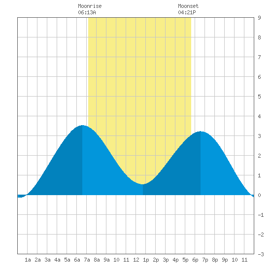 Canova Beach tide chart for Sunday, December 29, 2024