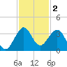 Canova Beach tide chart for Monday, December 2, 2024