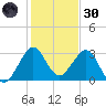 Canova Beach tide chart for Monday, December 30, 2024