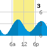 Canova Beach tide chart for Tuesday, December 3, 2024
