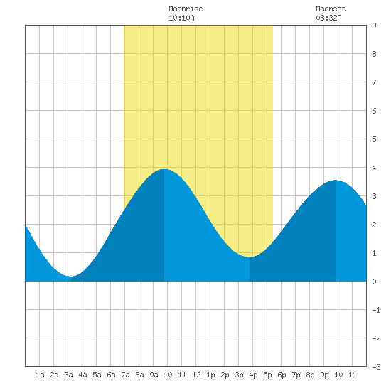 Canova Beach tide chart for Wednesday, December 4, 2024