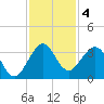 Canova Beach tide chart for Wednesday, December 4, 2024