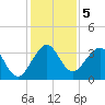 Canova Beach tide chart for Thursday, December 5, 2024