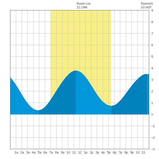 Canova Beach tide chart for Friday, December 6, 2024