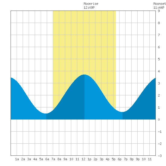 Canova Beach tide chart for Saturday, December 7, 2024
