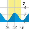 Canova Beach tide chart for Saturday, December 7, 2024