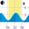 Canova Beach tide chart for Sunday, December 8, 2024
