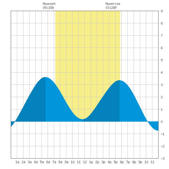 Canova Beach tide chart for Saturday, January 11, 2025