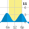 Canova Beach tide chart for Saturday, January 11, 2025