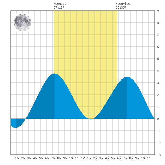 Canova Beach tide chart for Monday, January 13, 2025