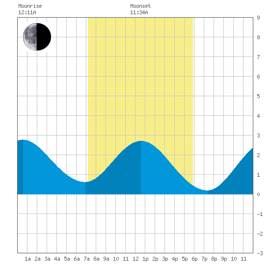 Canova Beach tide chart for Tuesday, January 21, 2025