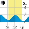 Canova Beach tide chart for Tuesday, January 21, 2025