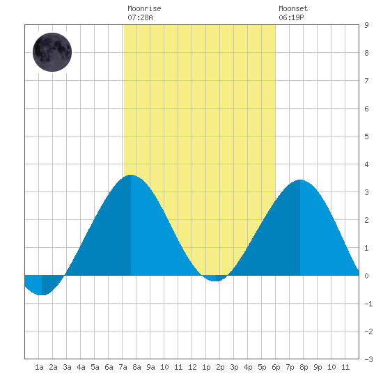 Canova Beach tide chart for Wednesday, January 29, 2025