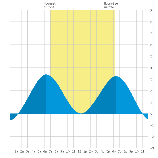 Canova Beach tide chart for Monday, February 10, 2025