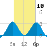 Canova Beach tide chart for Monday, February 10, 2025
