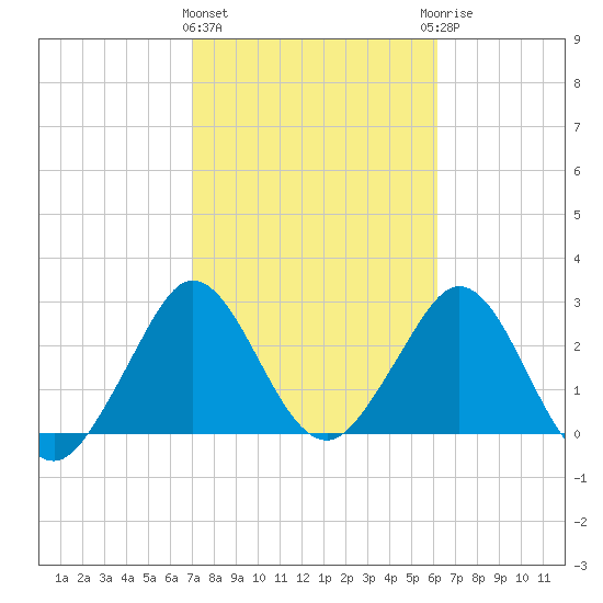 Canova Beach tide chart for Tuesday, February 11, 2025