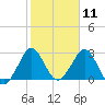 Canova Beach tide chart for Tuesday, February 11, 2025
