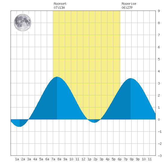 Canova Beach tide chart for Wednesday, February 12, 2025