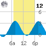 Canova Beach tide chart for Wednesday, February 12, 2025