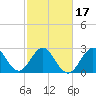 Canova Beach tide chart for Monday, February 17, 2025