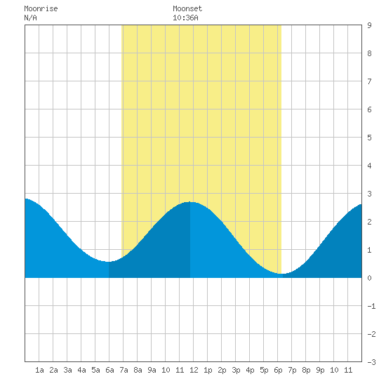 Canova Beach tide chart for Wednesday, February 19, 2025
