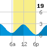 Canova Beach tide chart for Wednesday, February 19, 2025