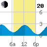 Canova Beach tide chart for Thursday, February 20, 2025
