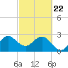 Canova Beach tide chart for Saturday, February 22, 2025