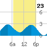 Canova Beach tide chart for Sunday, February 23, 2025
