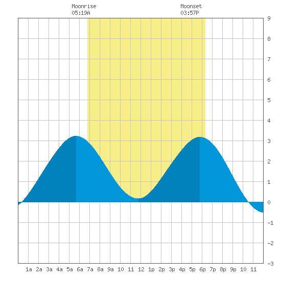 Canova Beach tide chart for Tuesday, February 25, 2025