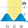 Canova Beach tide chart for Tuesday, February 25, 2025