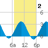 Canova Beach tide chart for Sunday, February 2, 2025