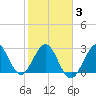 Canova Beach tide chart for Monday, February 3, 2025