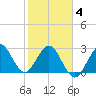 Canova Beach tide chart for Tuesday, February 4, 2025