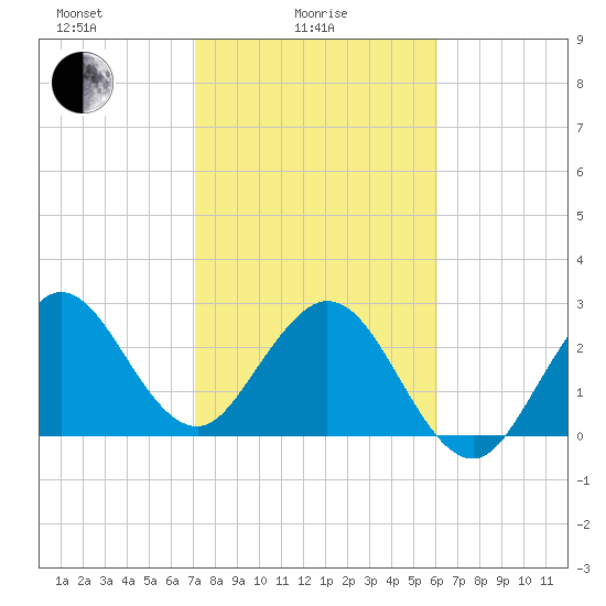 Canova Beach tide chart for Wednesday, February 5, 2025